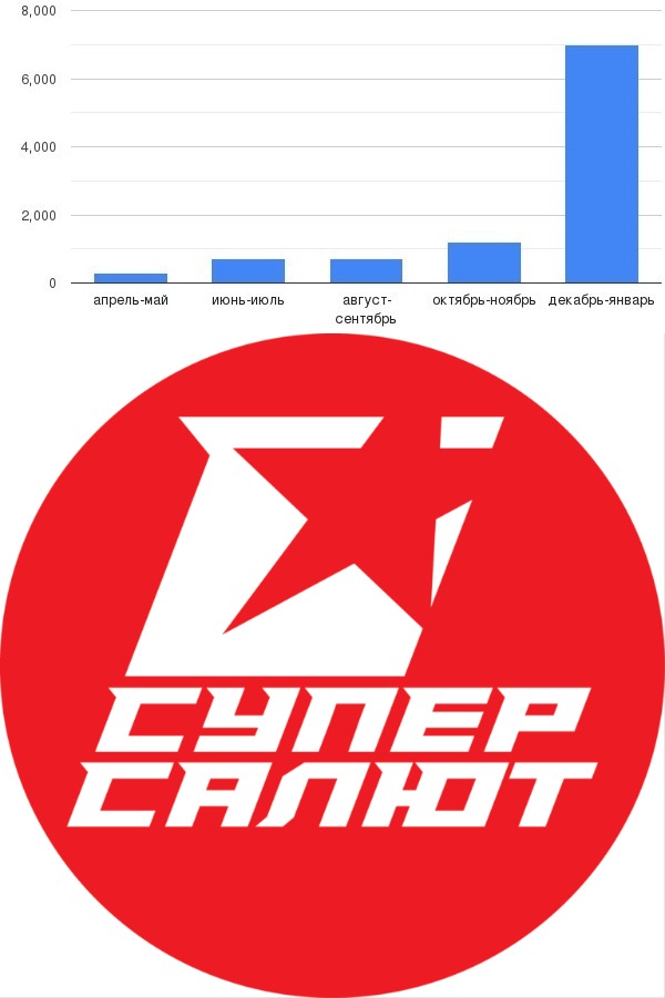 Супер салют | Магазин пиротехники