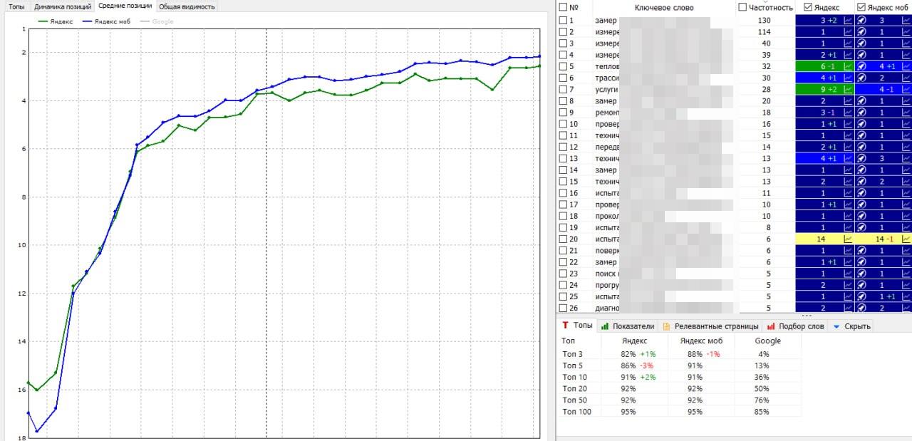 Услуги электролабораторий | Москва