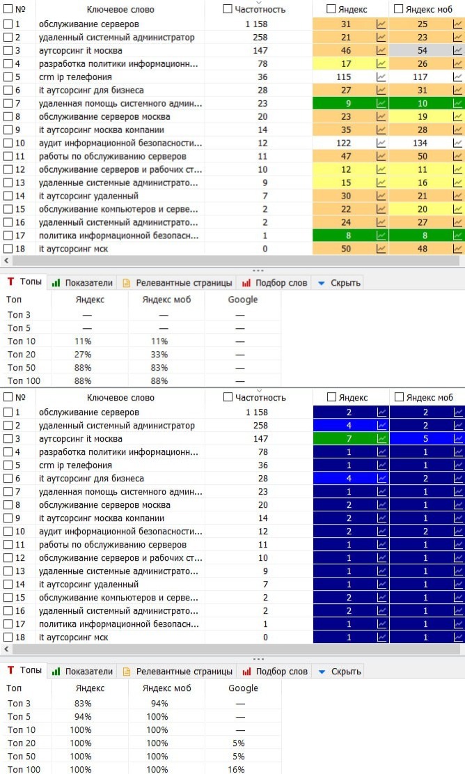 Обслуживание IT | Москва
