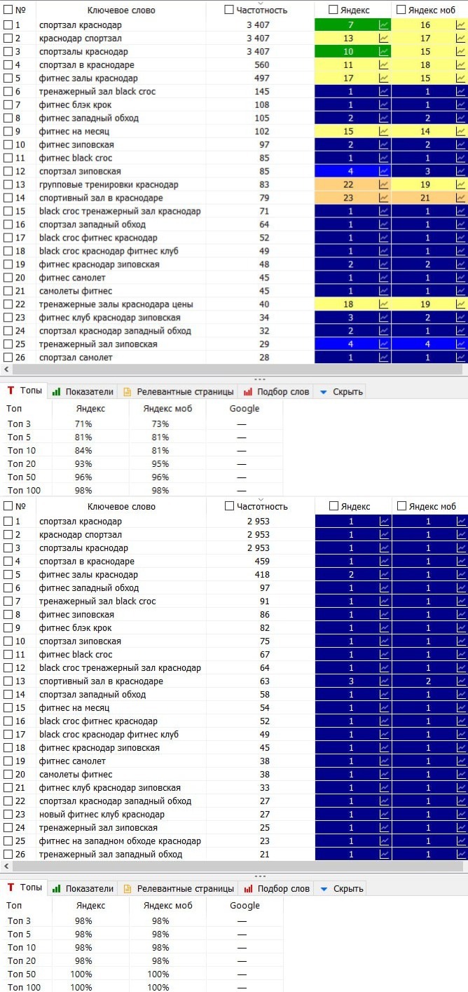 Тренажёрный зал | Краснодар